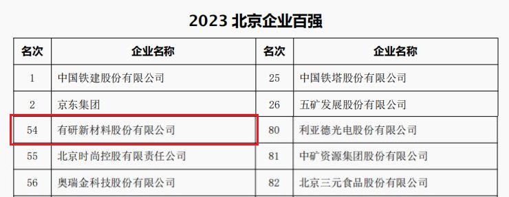 中国腾博tengbo9885官网,腾博官网入口网址,腾博官网所属3家公司荣登“2023北京企业百强”四大榜单